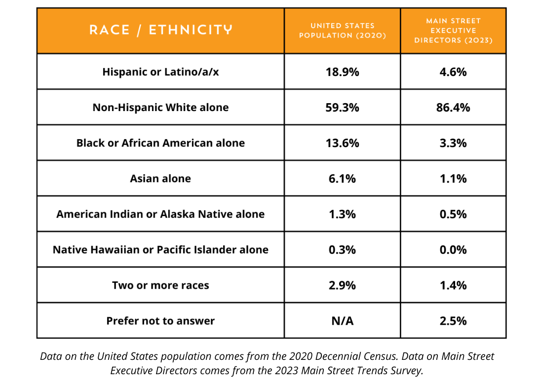 Race / ethnicity