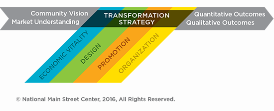 Transformation Strategies Graphic