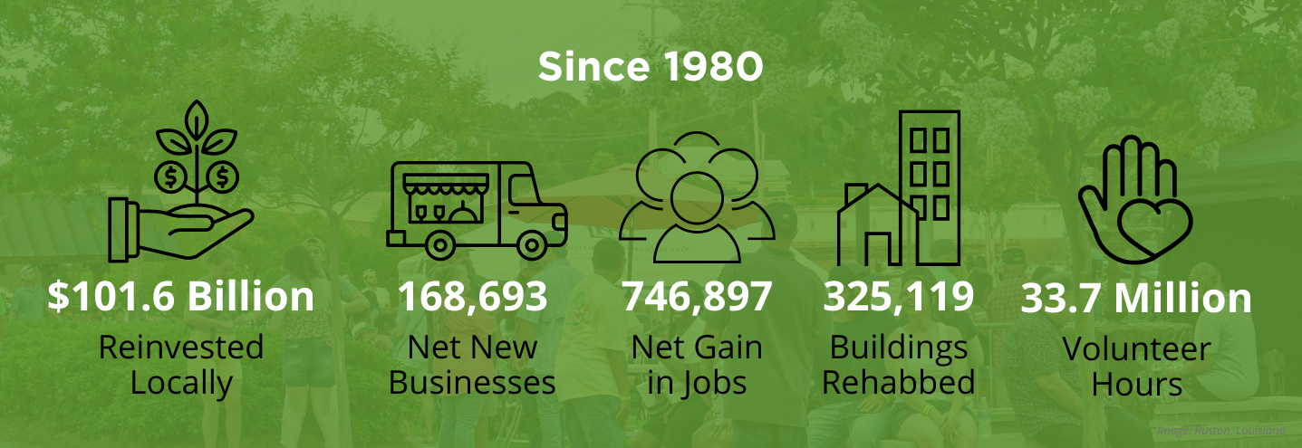 Since 1980, the Main Street Movement has resulted in $101.6 billion reinvested locally, 168,693 net new businesses, 746,897 net gain in jobs, 325,119 buildings rehabbed, and 33.7 million volunteer hours.