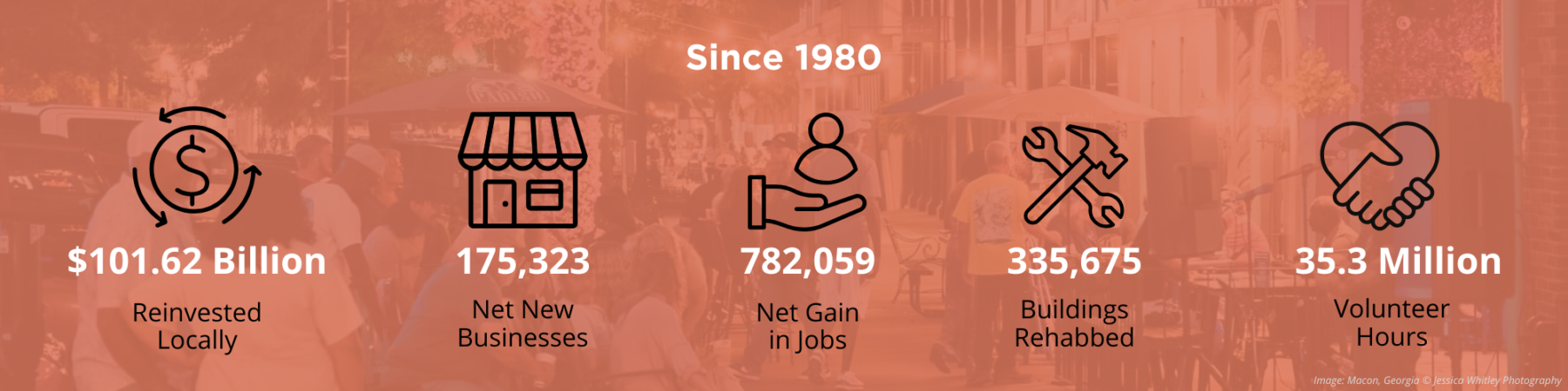 Since 1980, the Main Street Movement has resulted in $107.62 billion reinvested locally, 175,323 net new businesses, 782,059 net gain in jobs, 335,675 buildings rehabbed, and 35.3 million volunteer hours.
