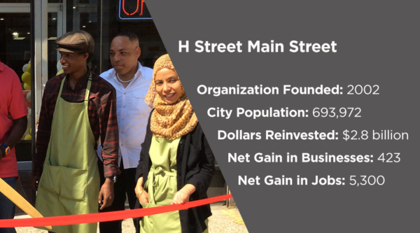 H Street Main Street. Fundada en 2002, 693.972 habitantes, 2.800 millones de dólares reinvertidos, 423 nuevas empresas, 5.300 nuevos empleos.