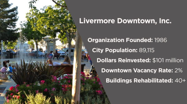 Livermore Downtown, Inc. Founded 1986, population 89,115, $101 million reinvested, 2% vacancy rate, 40+ buildings rehabilitated.