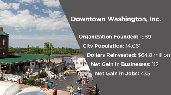 Downtown Washington, Inc. Founded 1989, population 14,061, $64.8 million reinvested, 112 new businesses, 435 new jobs.