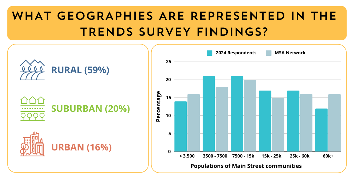 What geographic trends are represented in the trends survey findings? 59% of programs identify as rural, 20% as suburban, and 16% as urban. The populations of respondents were largely reflective of the wider movement.