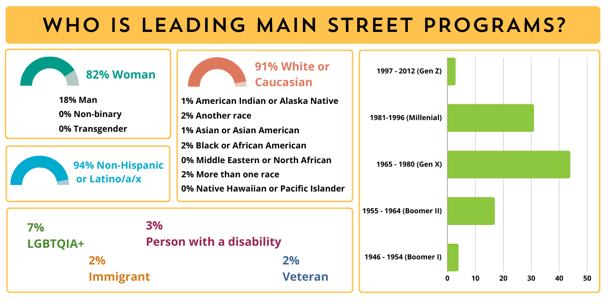 Who is leading Main Street Programs? 82% women, 18% men. 94% non-hispanic. 91% white, 7% LGBTQ, 2% immigrants, 3% people with a disability, 2% veteran, mostly millenial and gen x.