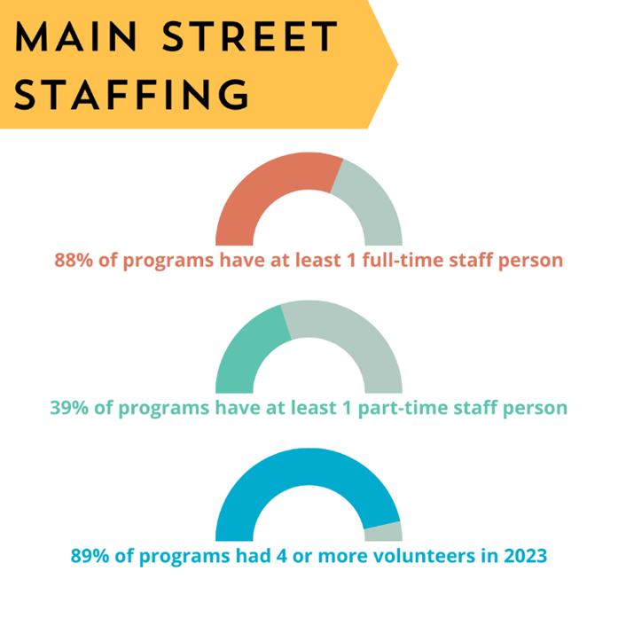 Main Street staffing. 88% of programs have at least 1 full-time person. 39% have at least one part-time person. 89% had four or more volunteers.