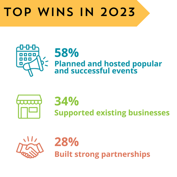 Top wins in 2023. %8% of programs planning and hosted successful events. 34% supported existing businesses. 28% built strong partnerships.