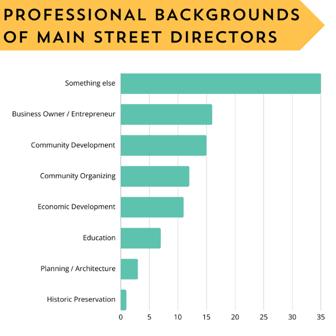 Professional backgrounds of Main Street directors. Most identified as "something else," other popular answers included business owner, community development, and community organizing.