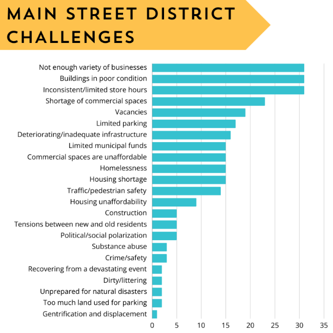 Main Street district challenges. Top answers were not enough business variety, poor building condition, limited store hours, shortage of commercial space, and vacanices.