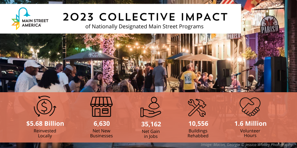 Graphic featuring an image of a people enjoying a nighttime sidewalk concert with text reading "2023 Collective Impact of Nationally Designated Main Street Programs" at the top and "5.68 billion reinvested locally, 6630 new new businesses, 35162 net gain in jobs, 10556 buildings rehabbed, and 1.6 million volunteer hours" along the bottom.